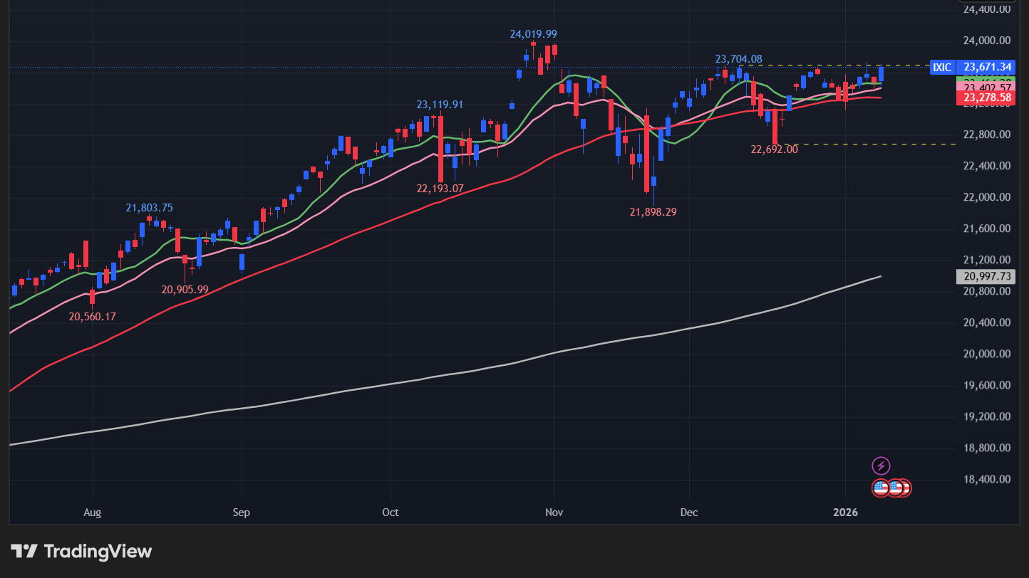 【NASDAQの日足チャート】　
