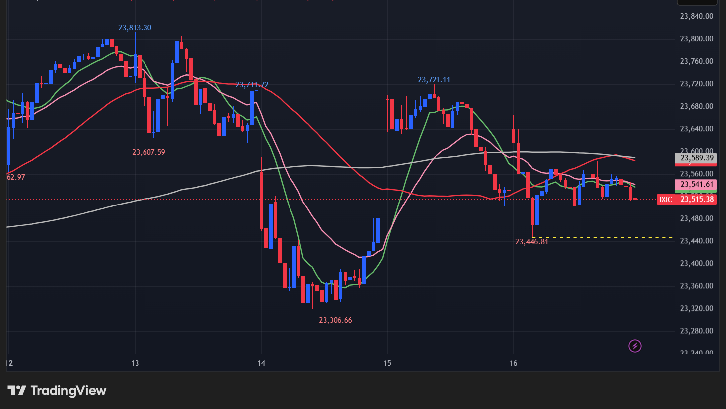 【NASDAQの15分足チャート】　

