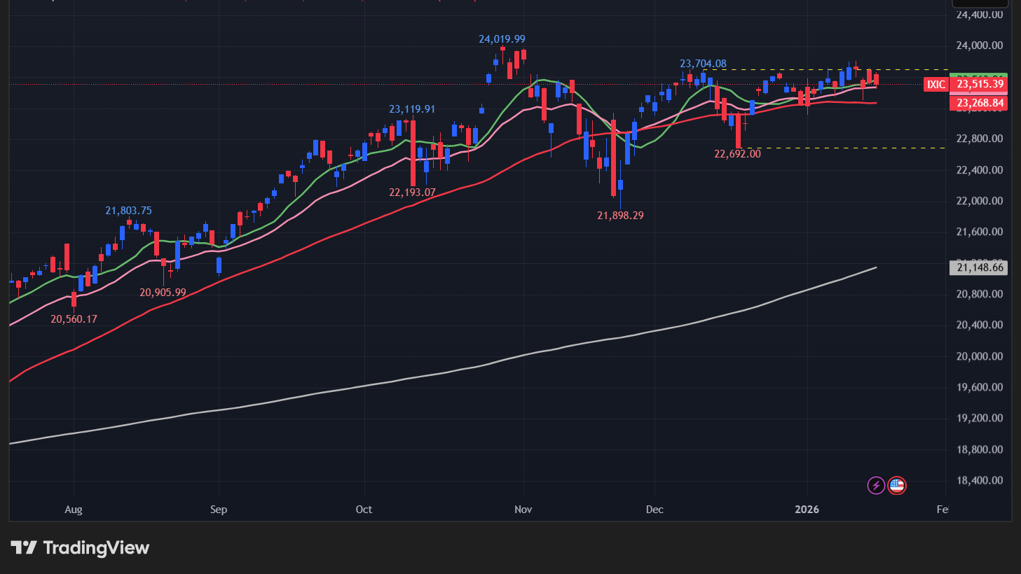 【NASDAQの日足チャート】　
