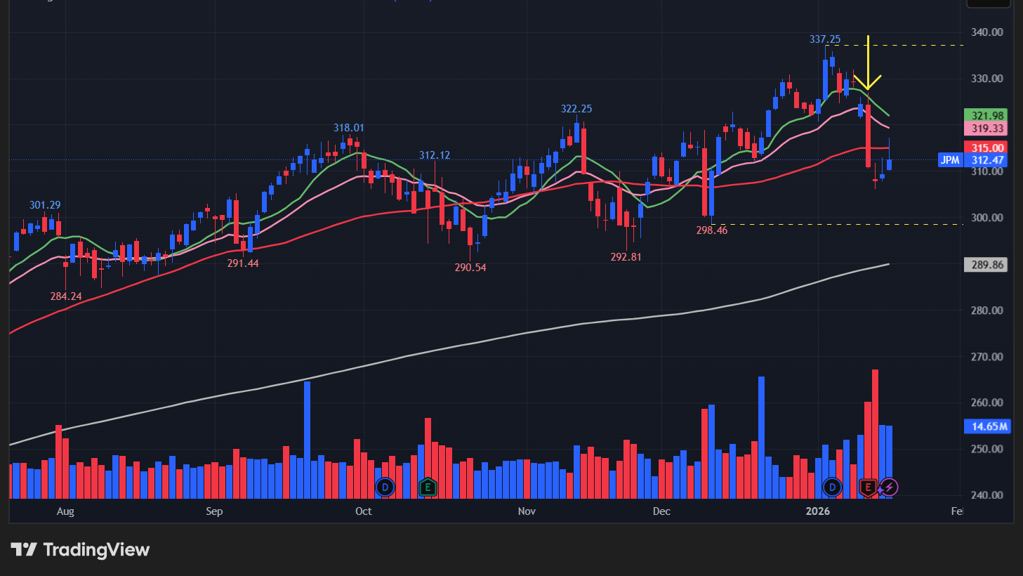 JPモルガンチェース(JPM)