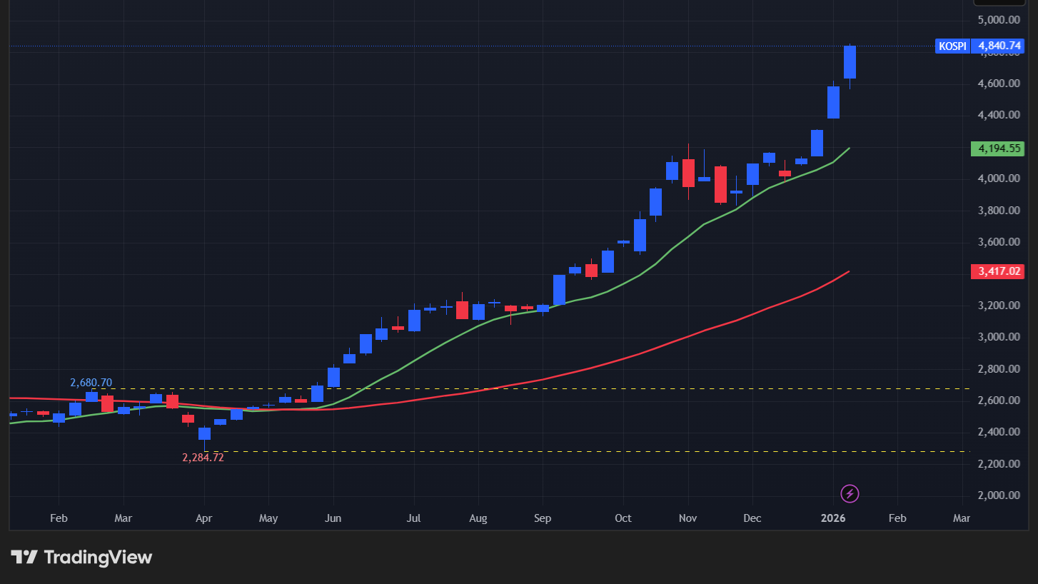 【KOSPI総合指数の週足チャート】