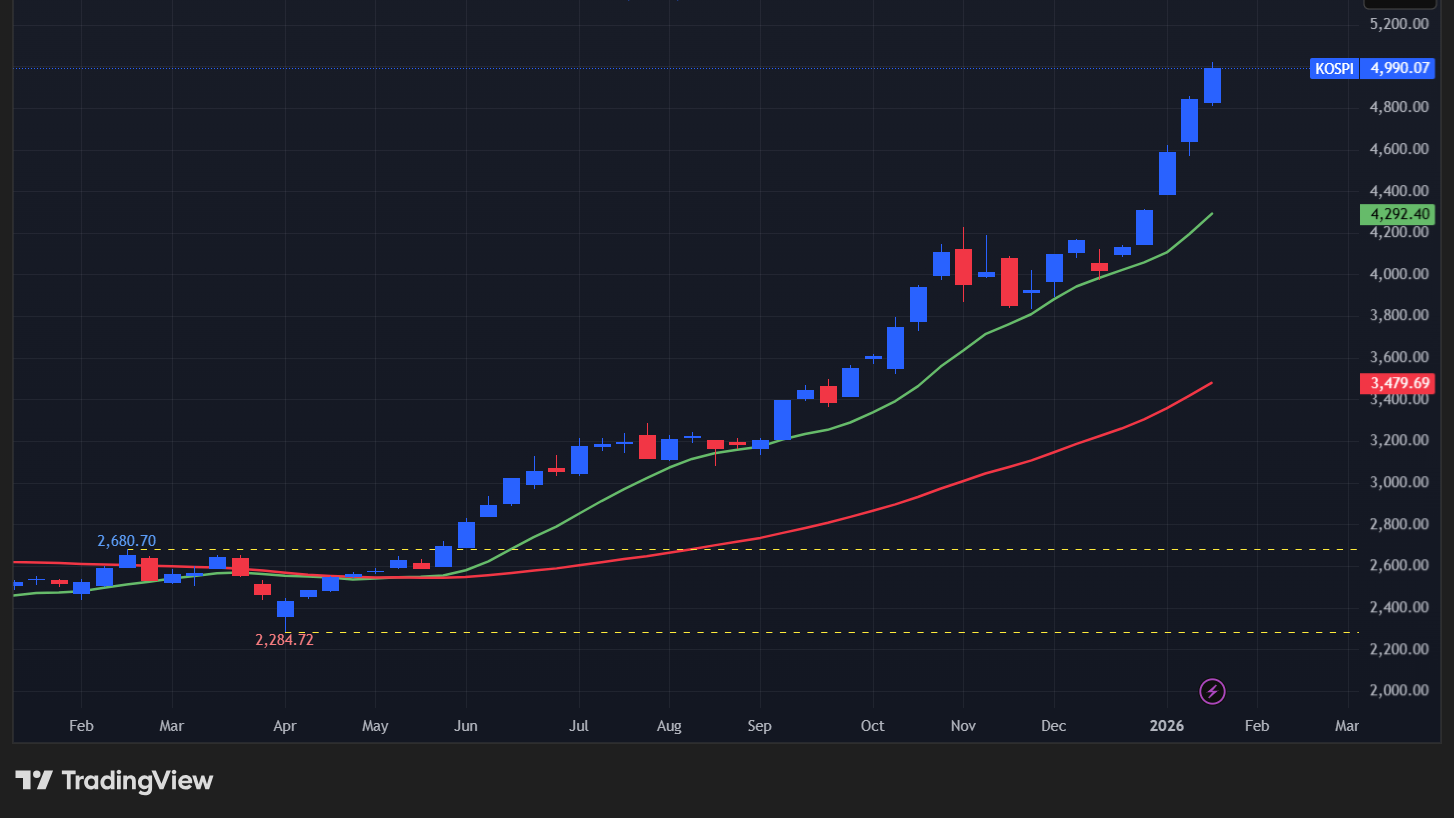 【KOSPI総合指数の週足チャート】　
