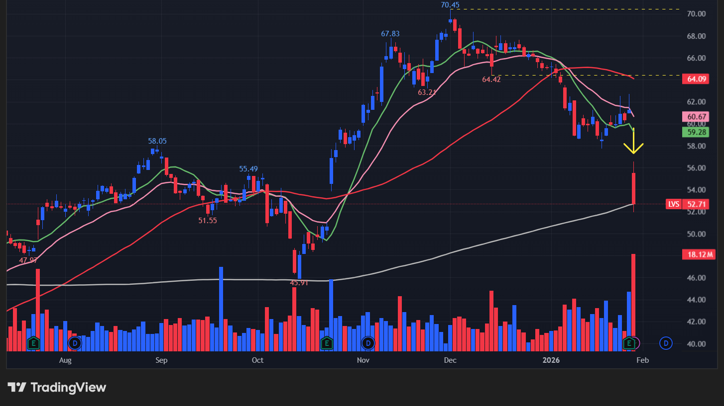 ラスベガスサンズ(LVS)