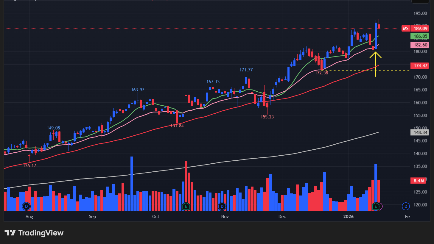 モルガンスタンレー(MS)