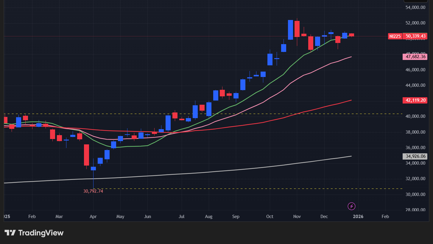 【日経平均の週足チャート】　
