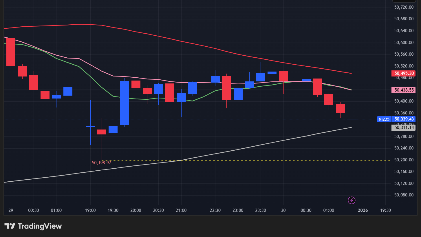 【日経平均の15分足チャート】　
