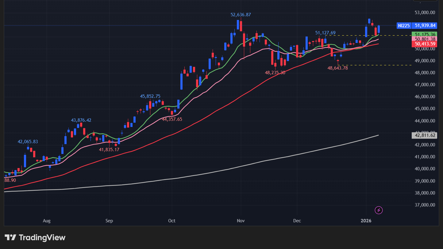 【日経平均の日足チャート】
