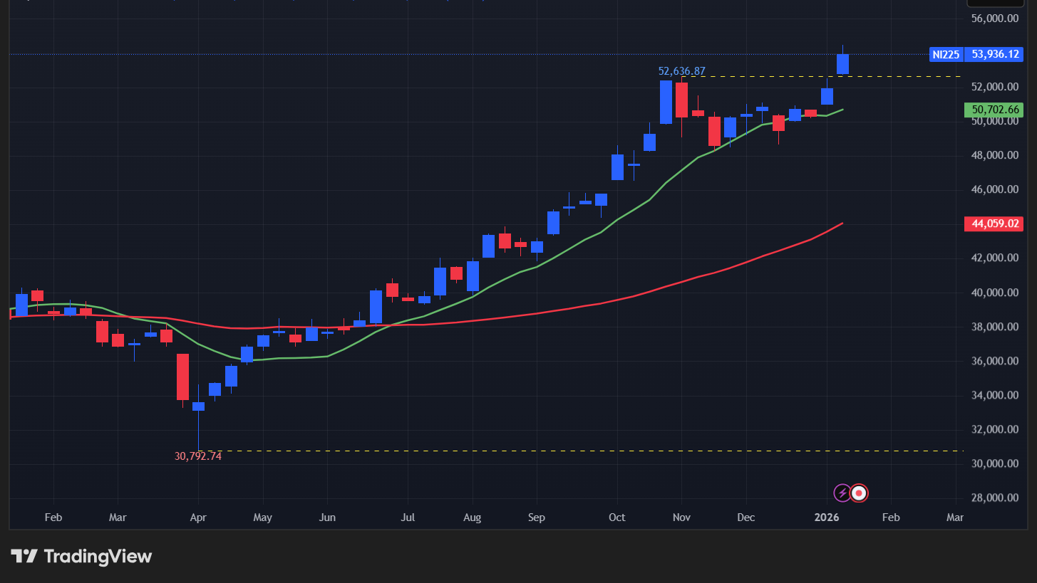 【日経平均の週足チャート】