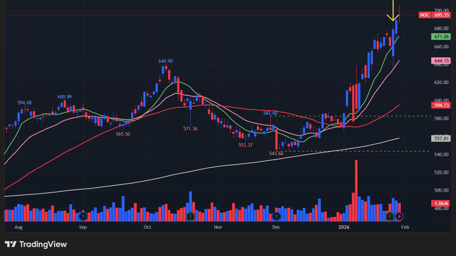 ノースロップグラマン(NOC)
