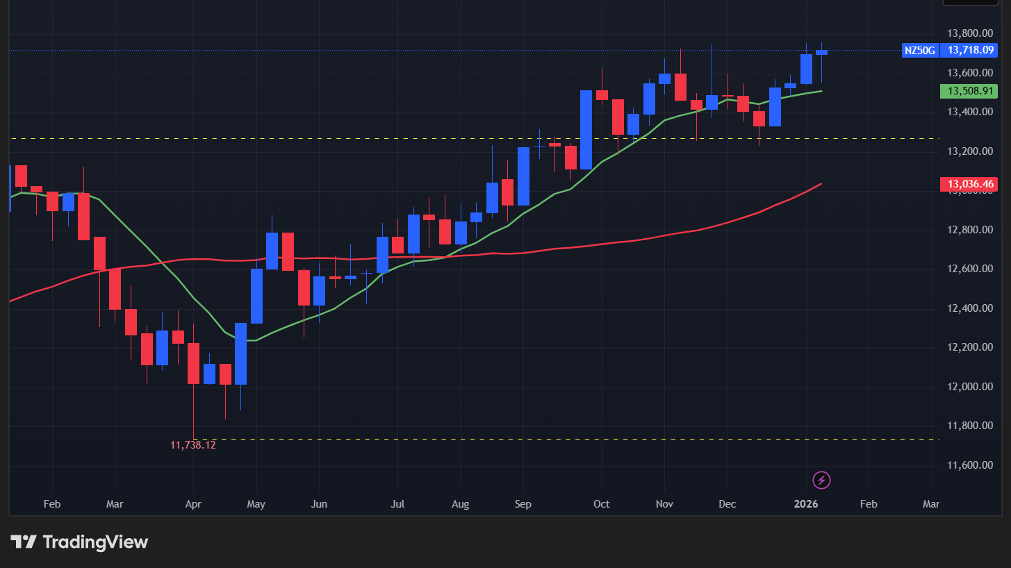 【NZX50指数の週足チャート】