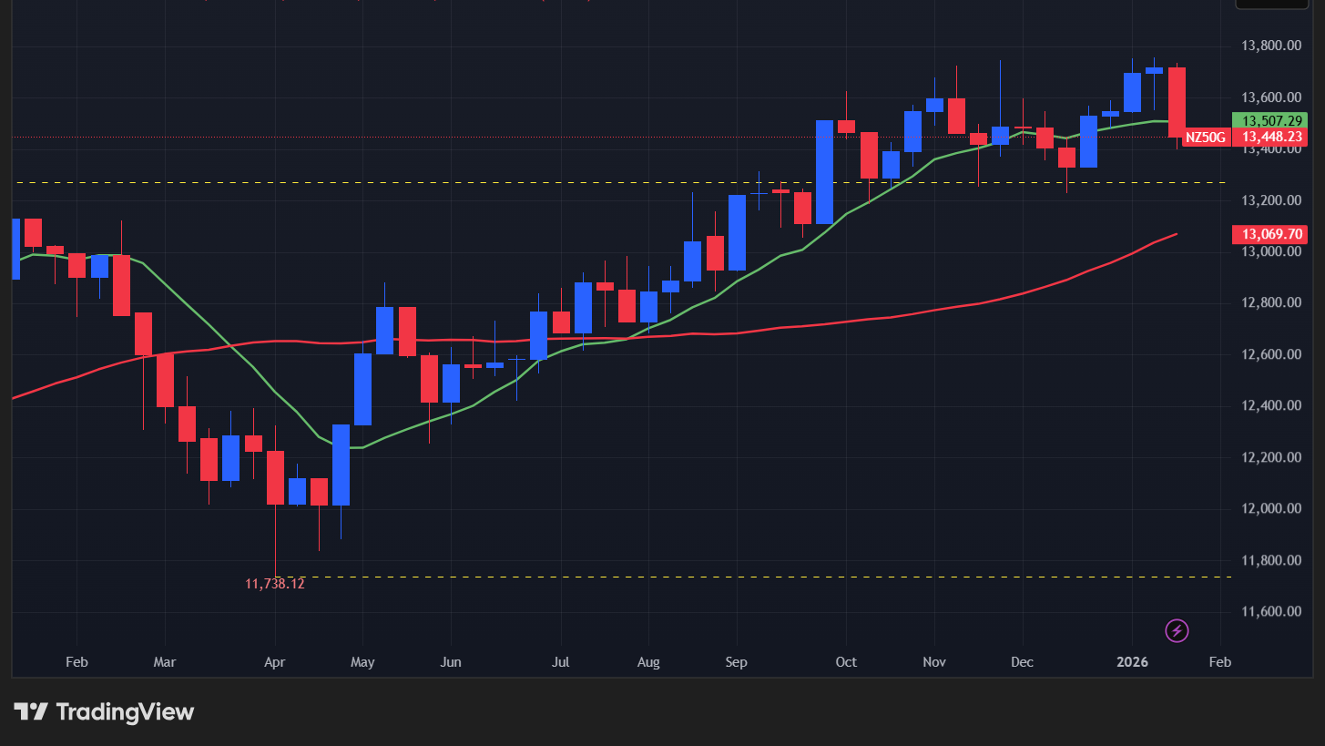 【NZX50指数の週足チャート】　
