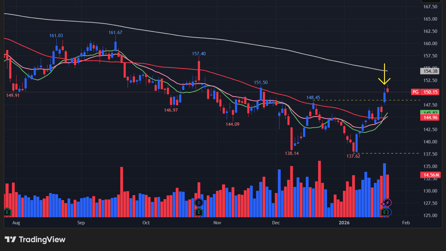 プロクター&ギャンブル(PG)