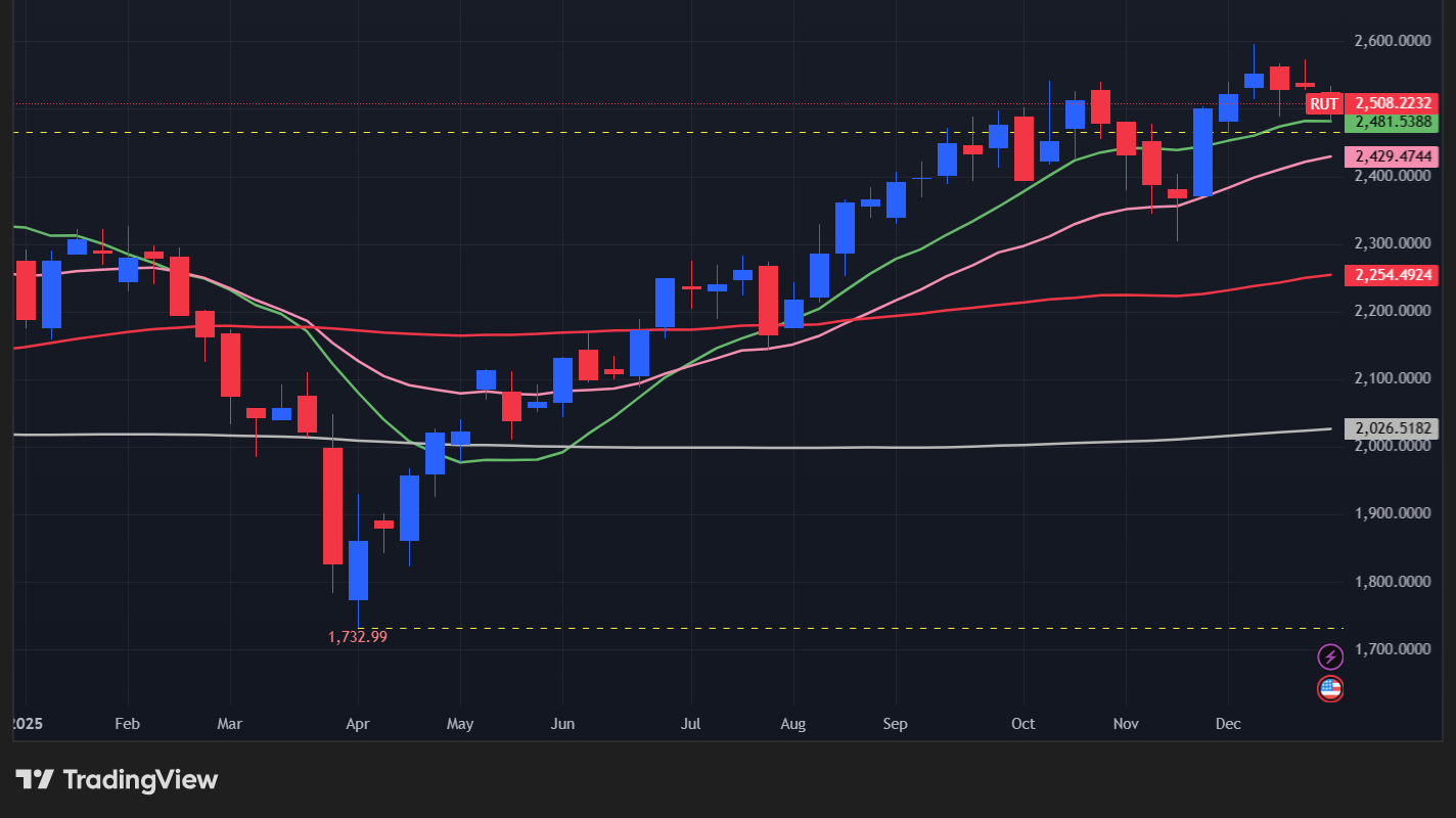 【ラッセル2000の週足チャート】　
