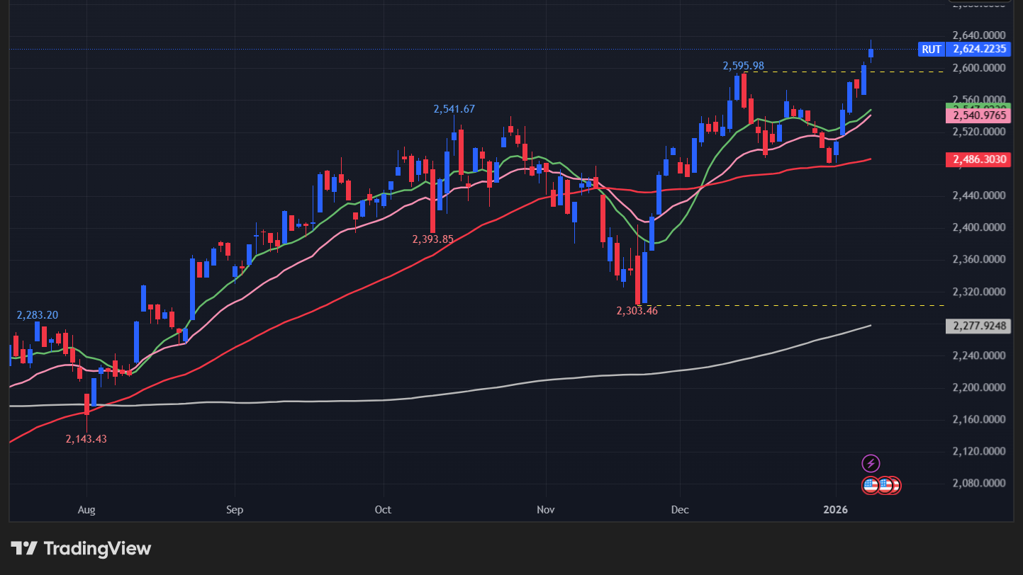 【ラッセル2000の日足チャート】
