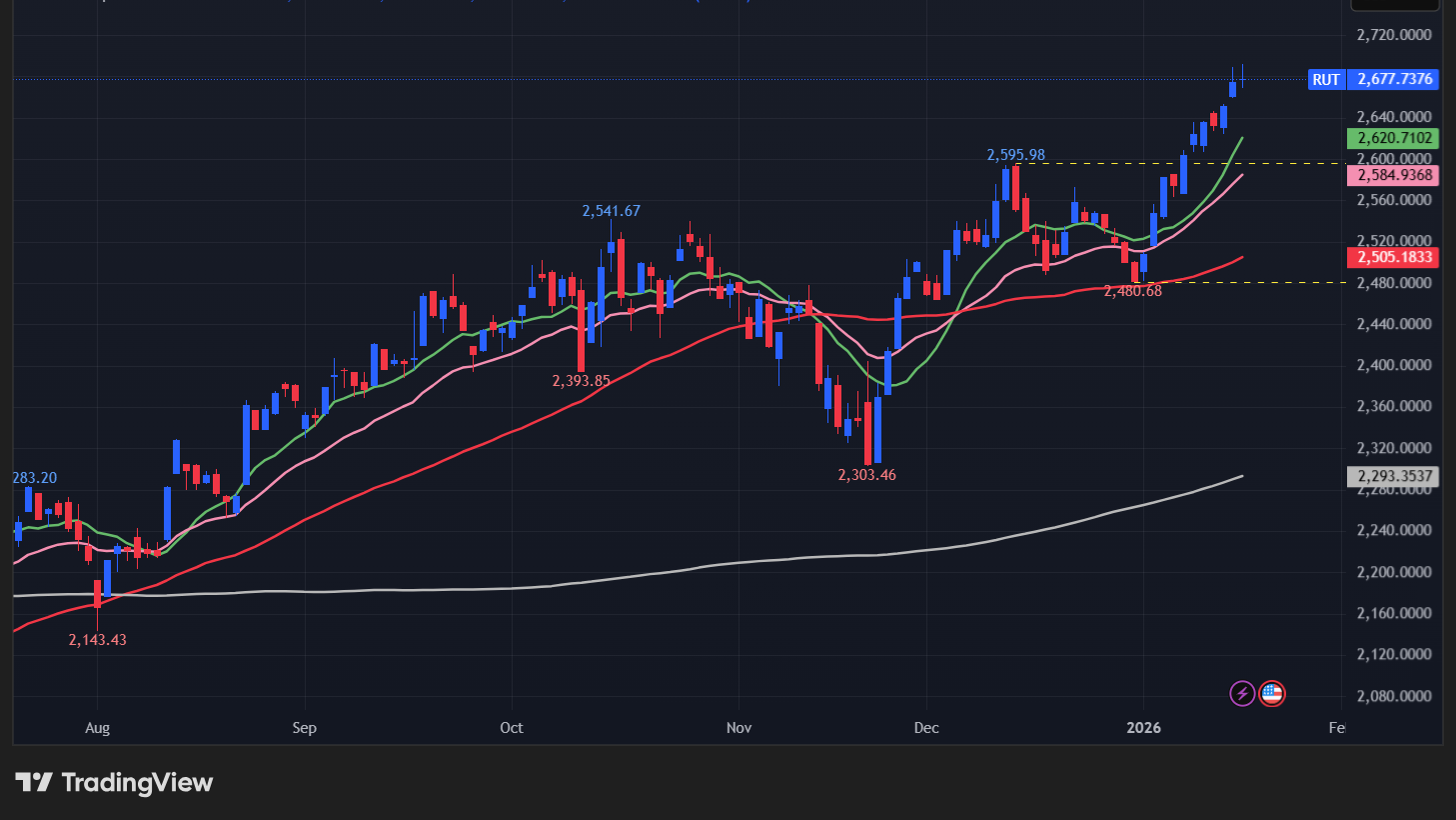 【ラッセル2000の日足チャート】
