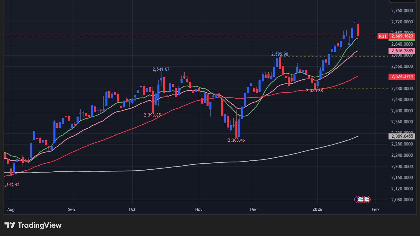 【ラッセル2000の日足チャート】
