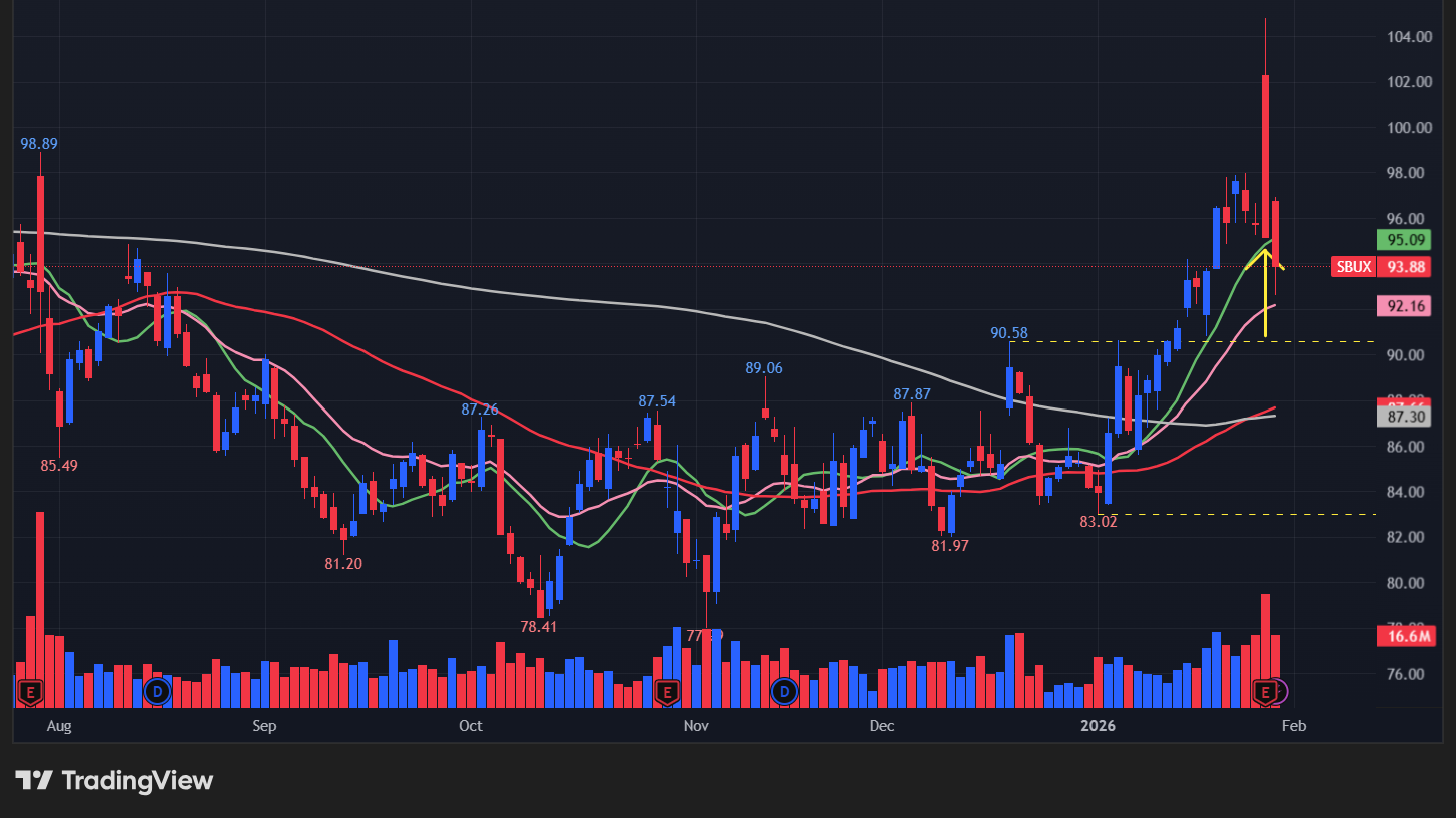 スターバックス(SBUX)
