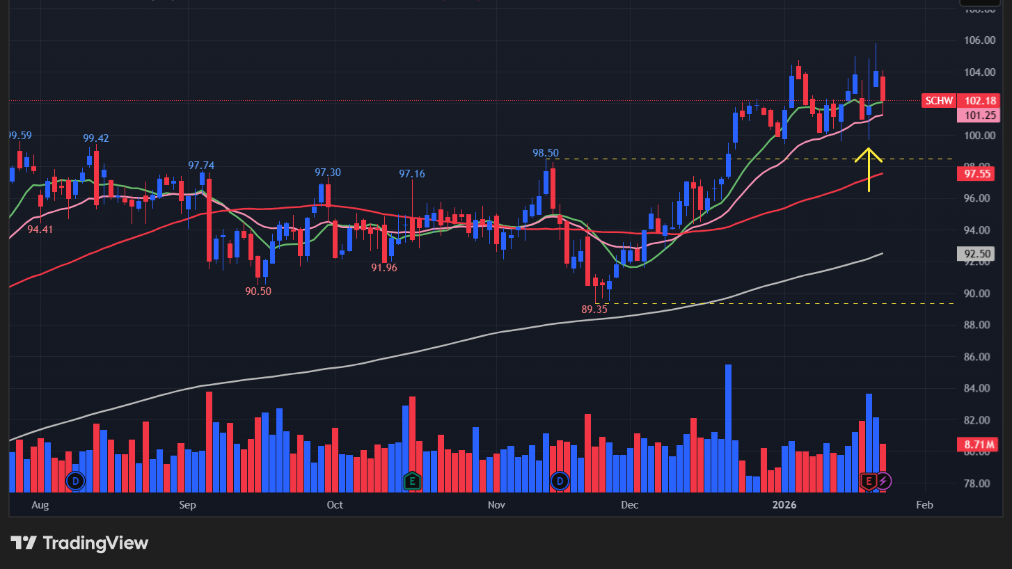 チャールズシュワッブ(SCHW)