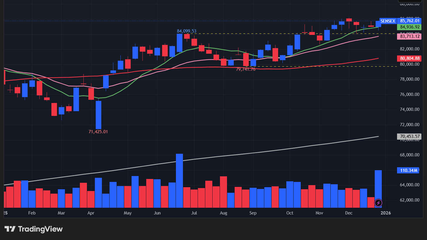 【BSEセンセックスの週足チャート】　
