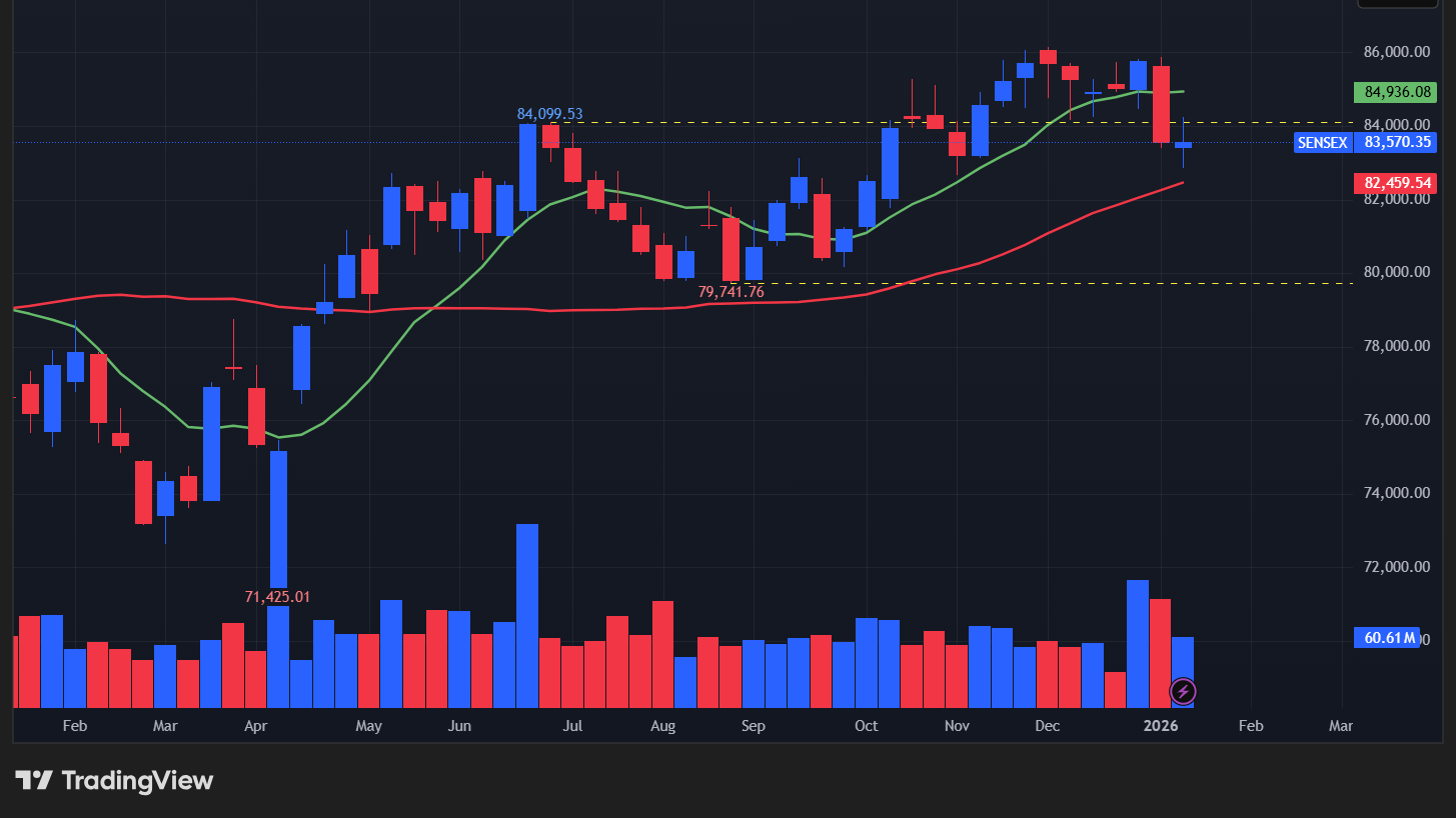 【BSEセンセックスの週足チャート】