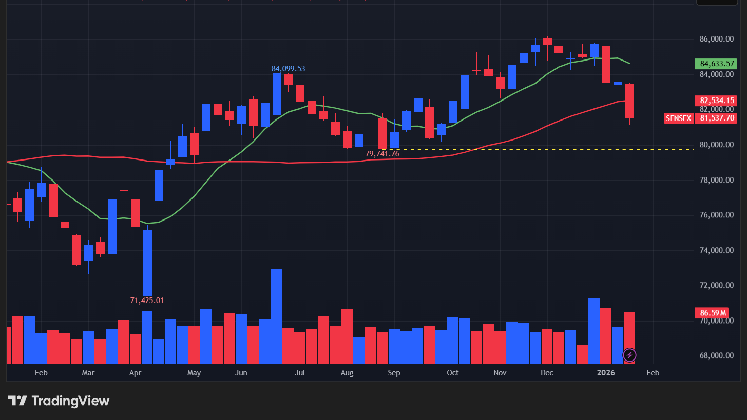 【BSEセンセックスの週足チャート】　
