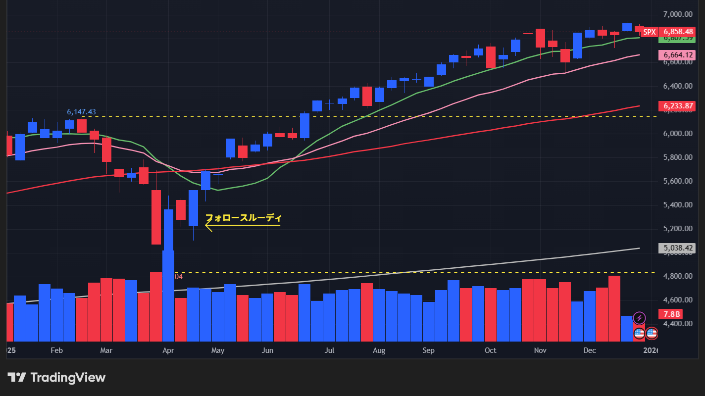 【S&P500の週足チャート】　
