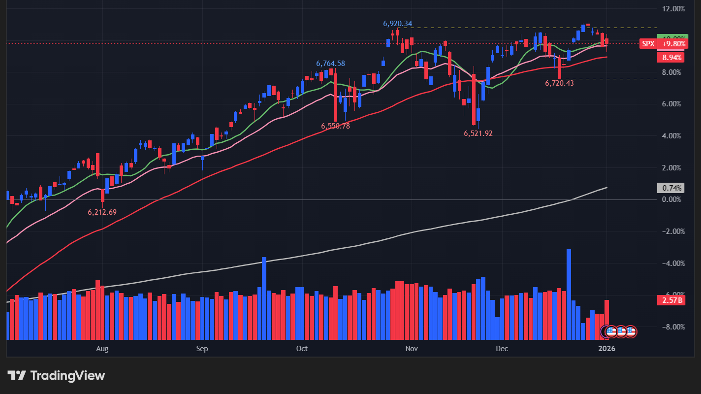 【S&P500の日足チャート】
