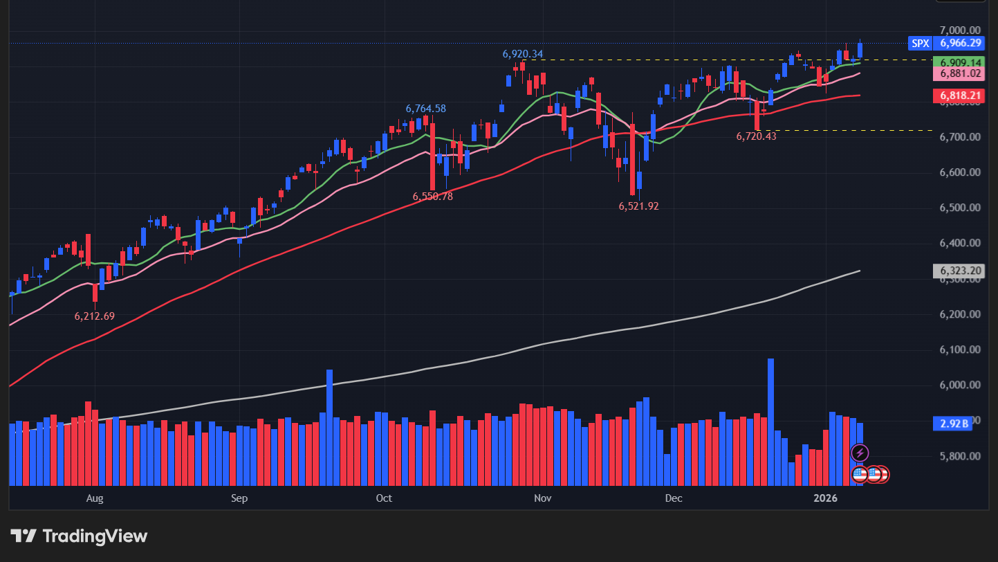 【S&P500の日足チャート】　
