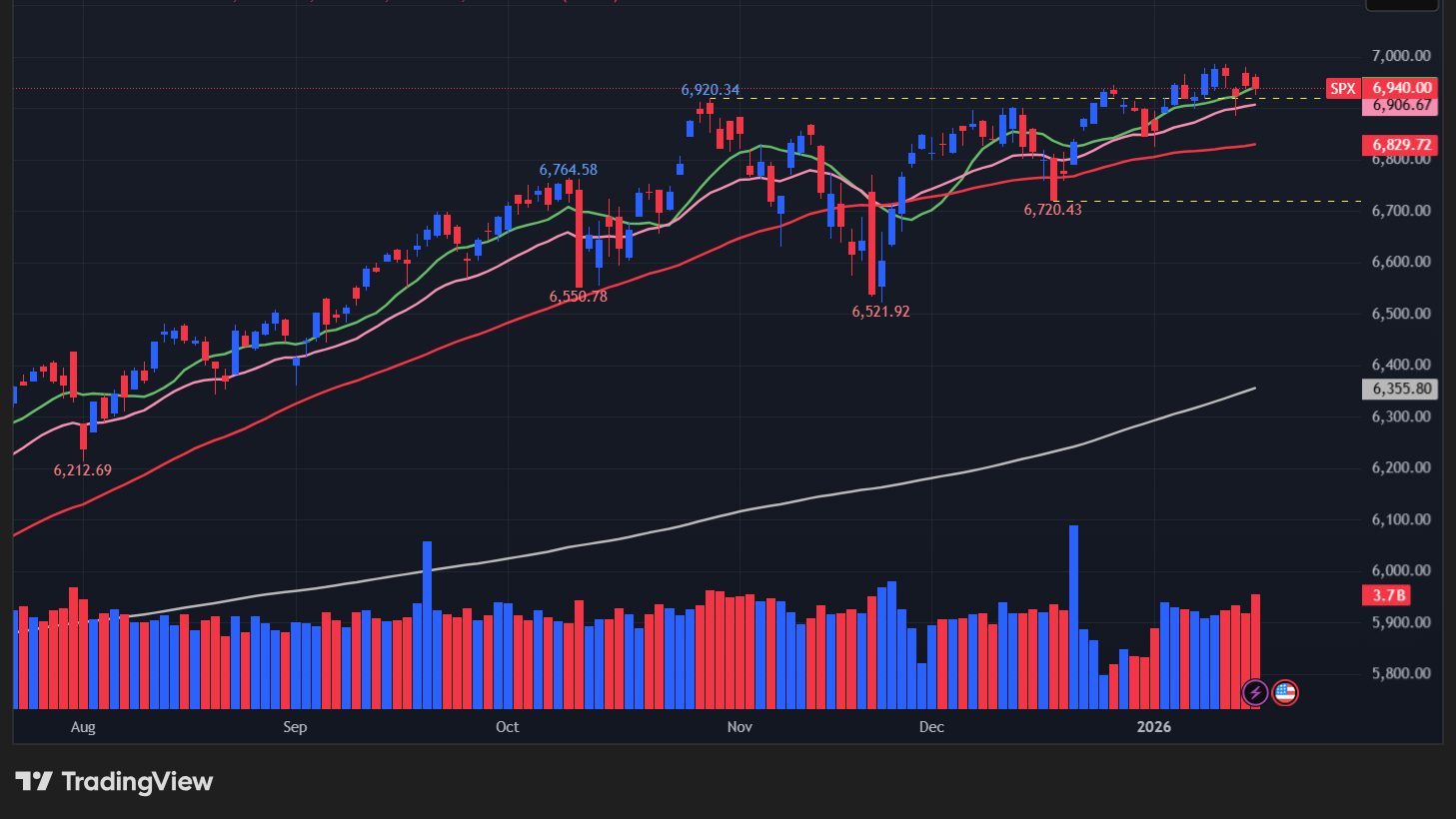 【S&P500の日足チャート】
