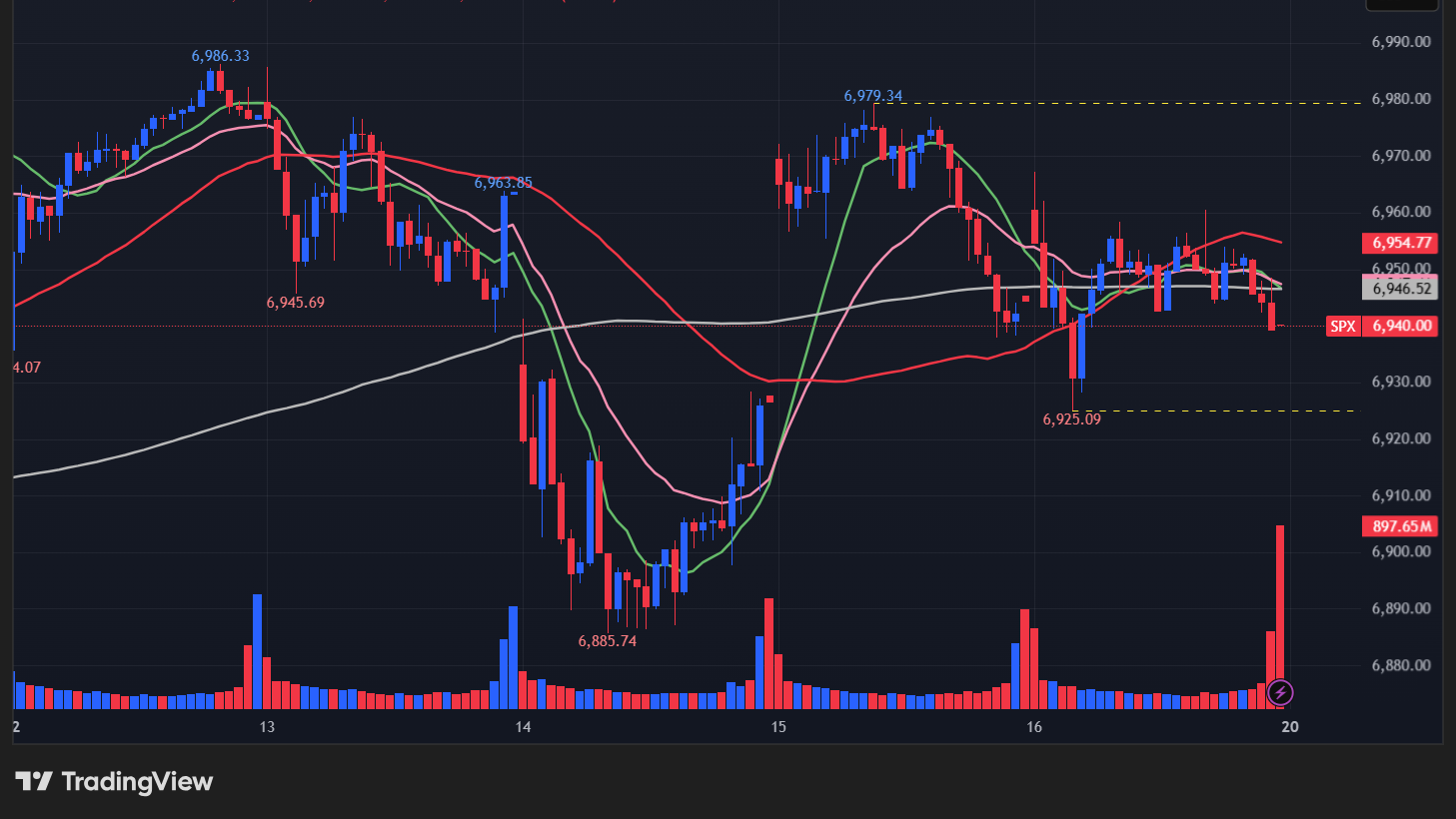【S&P500の15分足チャート】　
