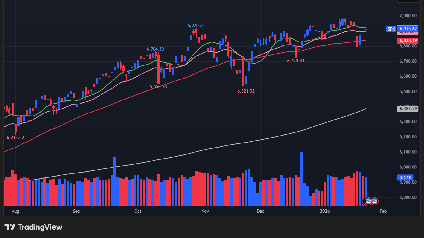 【S&P500の日足チャート】
