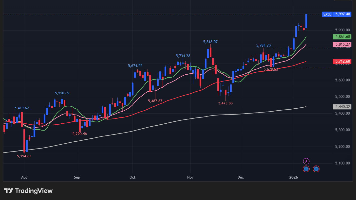 【STOXX 50の日足チャート】