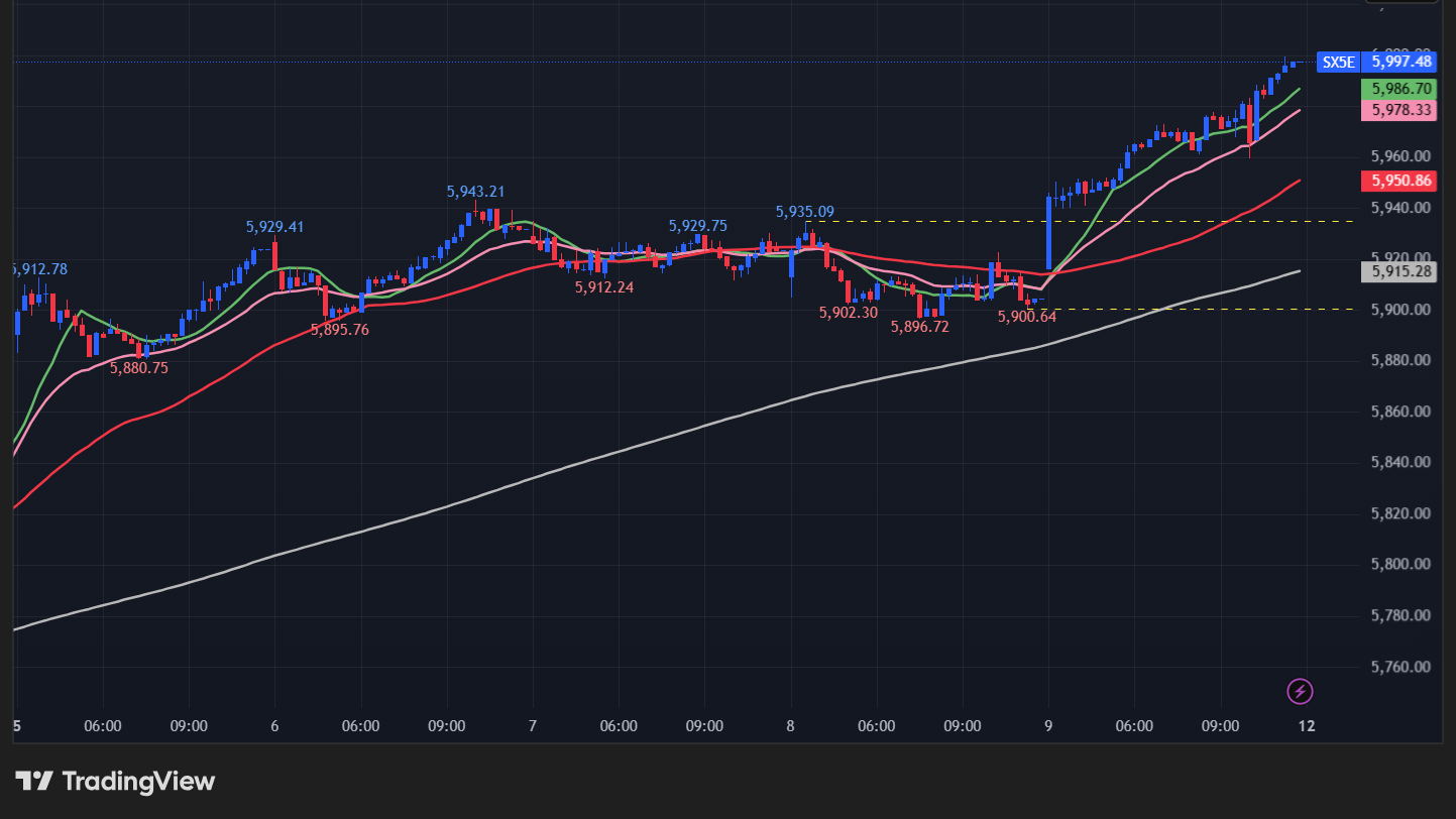 【STOXX 50の15分足チャート】