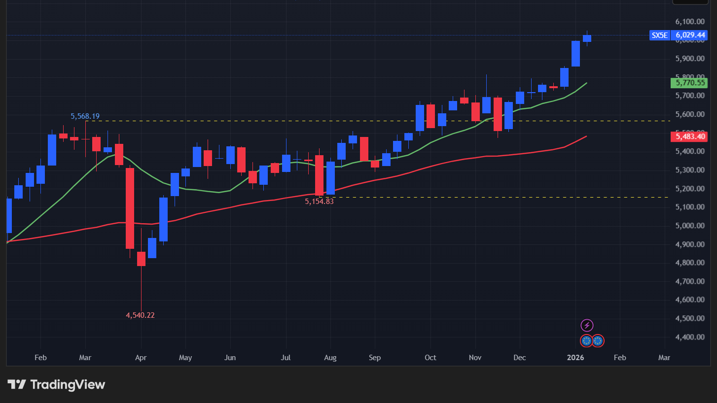 【STOXX50の週足チャート】