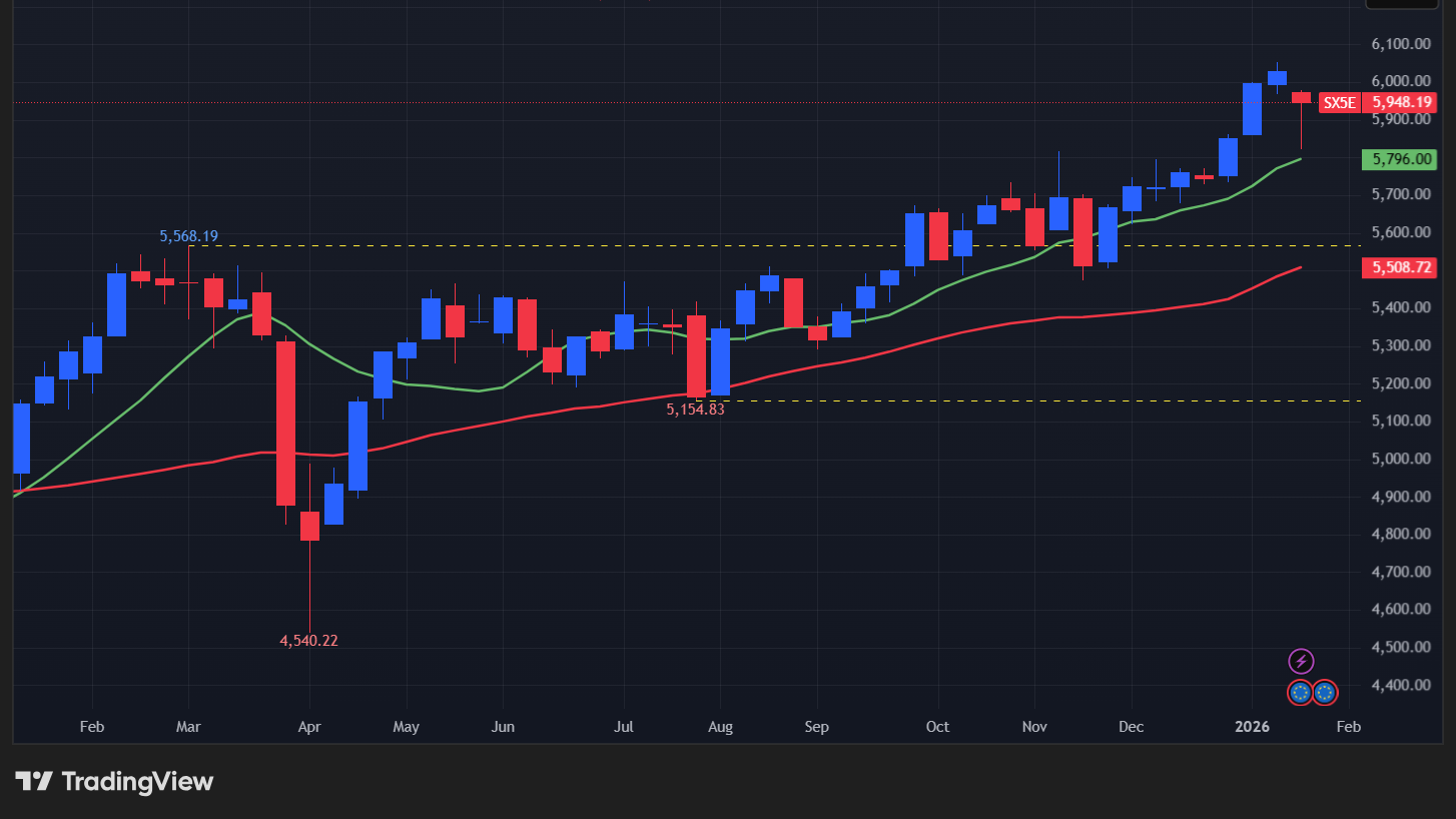 【STOXX50の週足チャート】　

