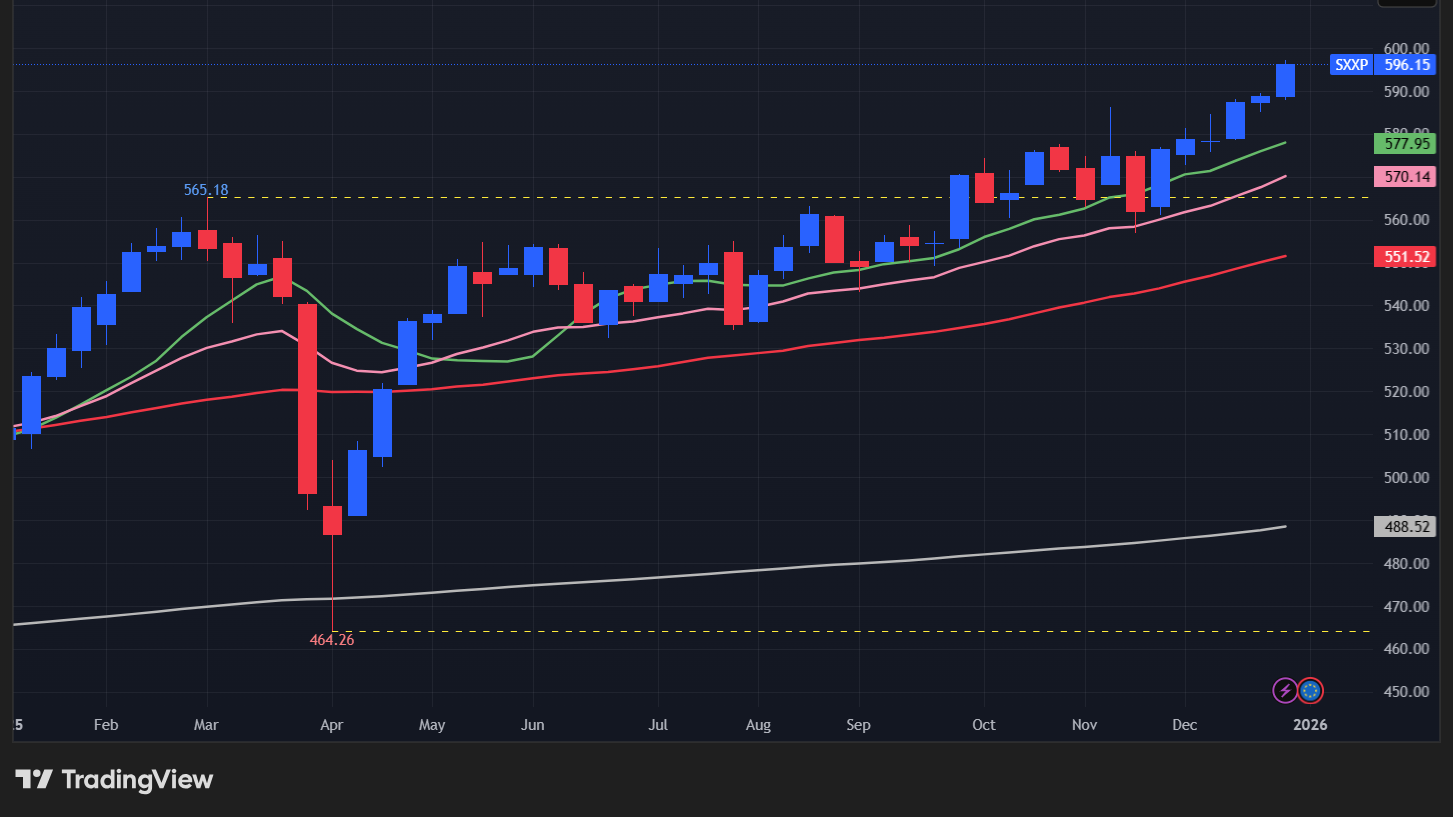 【STOXX 600の週足チャート】　
