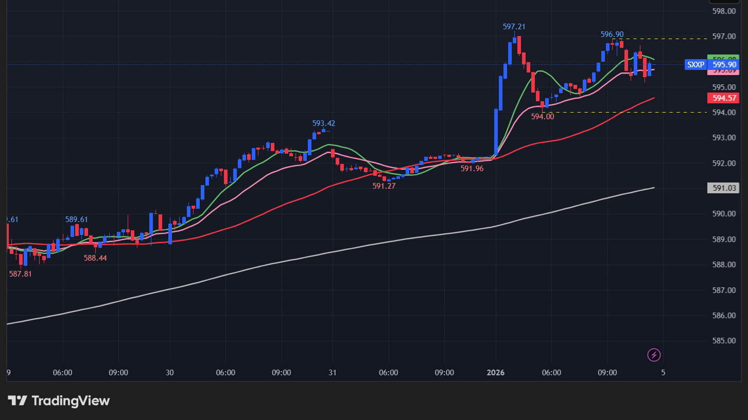 【STOXX 600の15分足チャート】　
