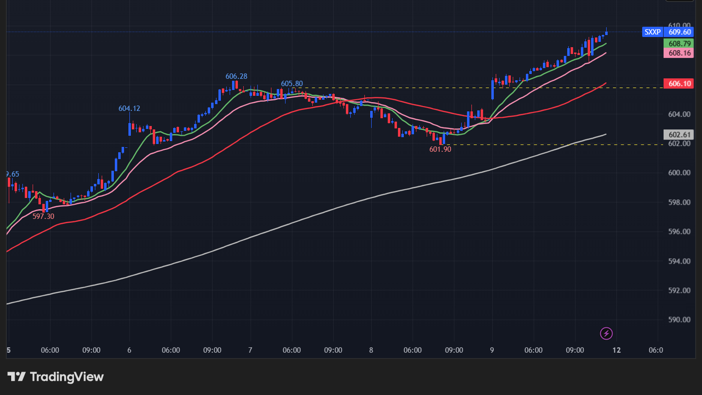 【STOXX 600の15分足チャート】