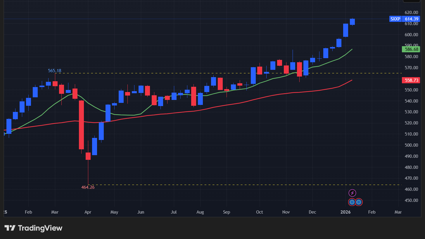 【STOXX600の週足チャート】