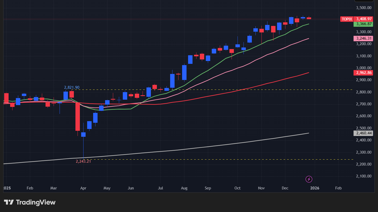 【TOPIXの週足チャート】　
