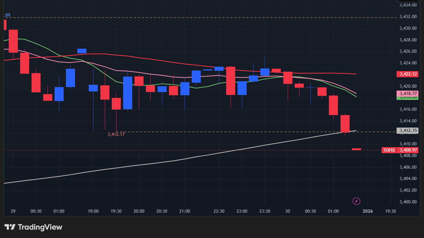 【TOPIXの15分足チャート】　

