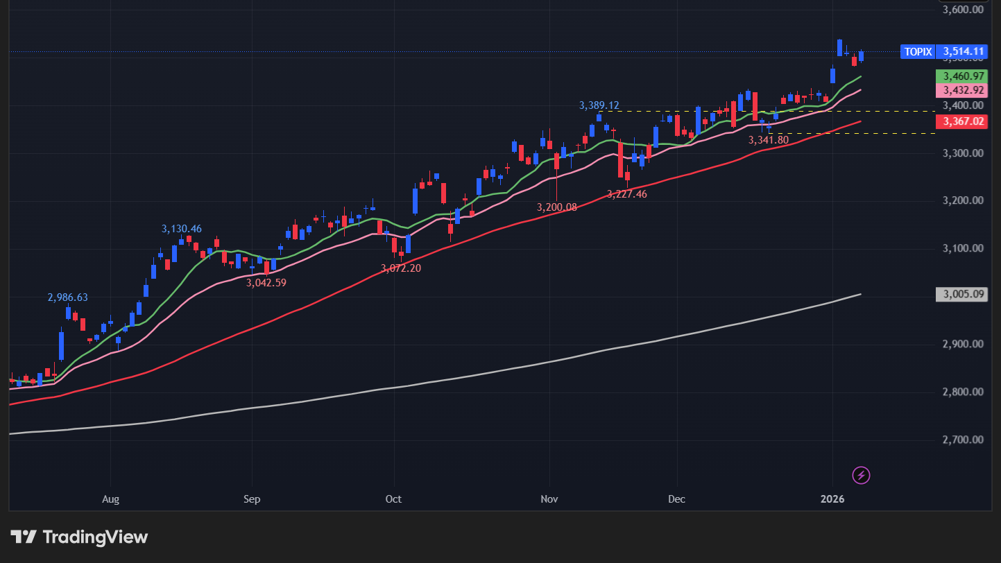 【TOPIXの日足チャート】