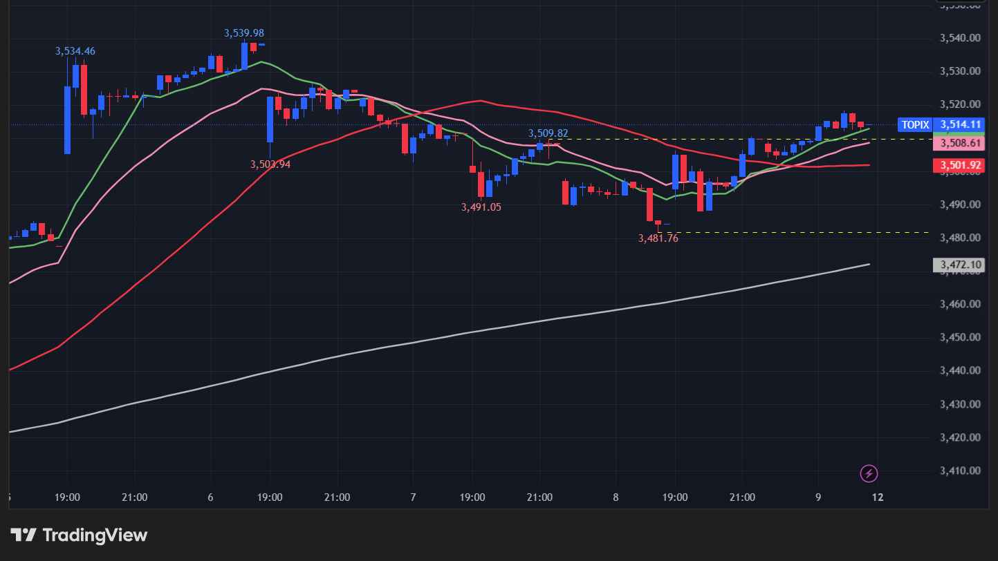 【TOPIXの15分足チャート】