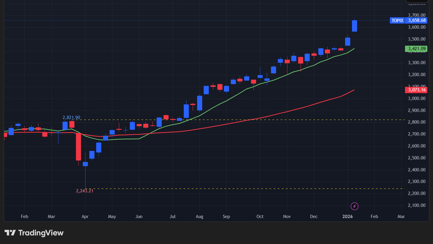 【TOPIXの週足チャート】