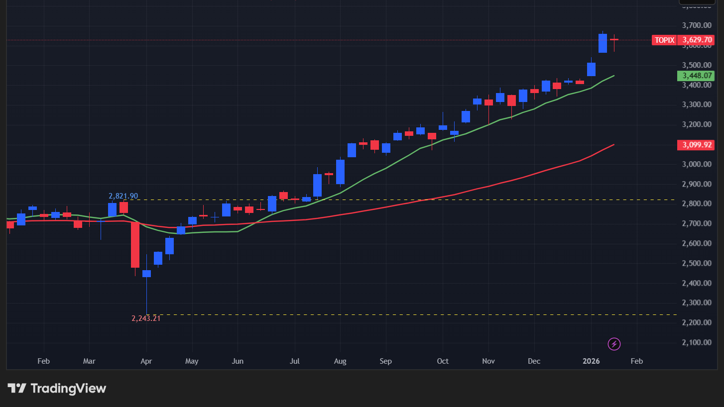 【TOPIXの週足チャート】　
