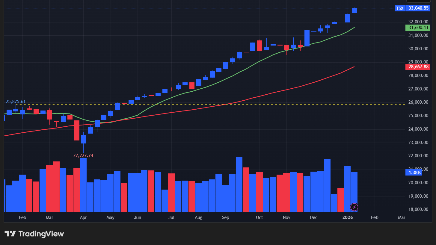 【TSX総合指数の週足チャート】