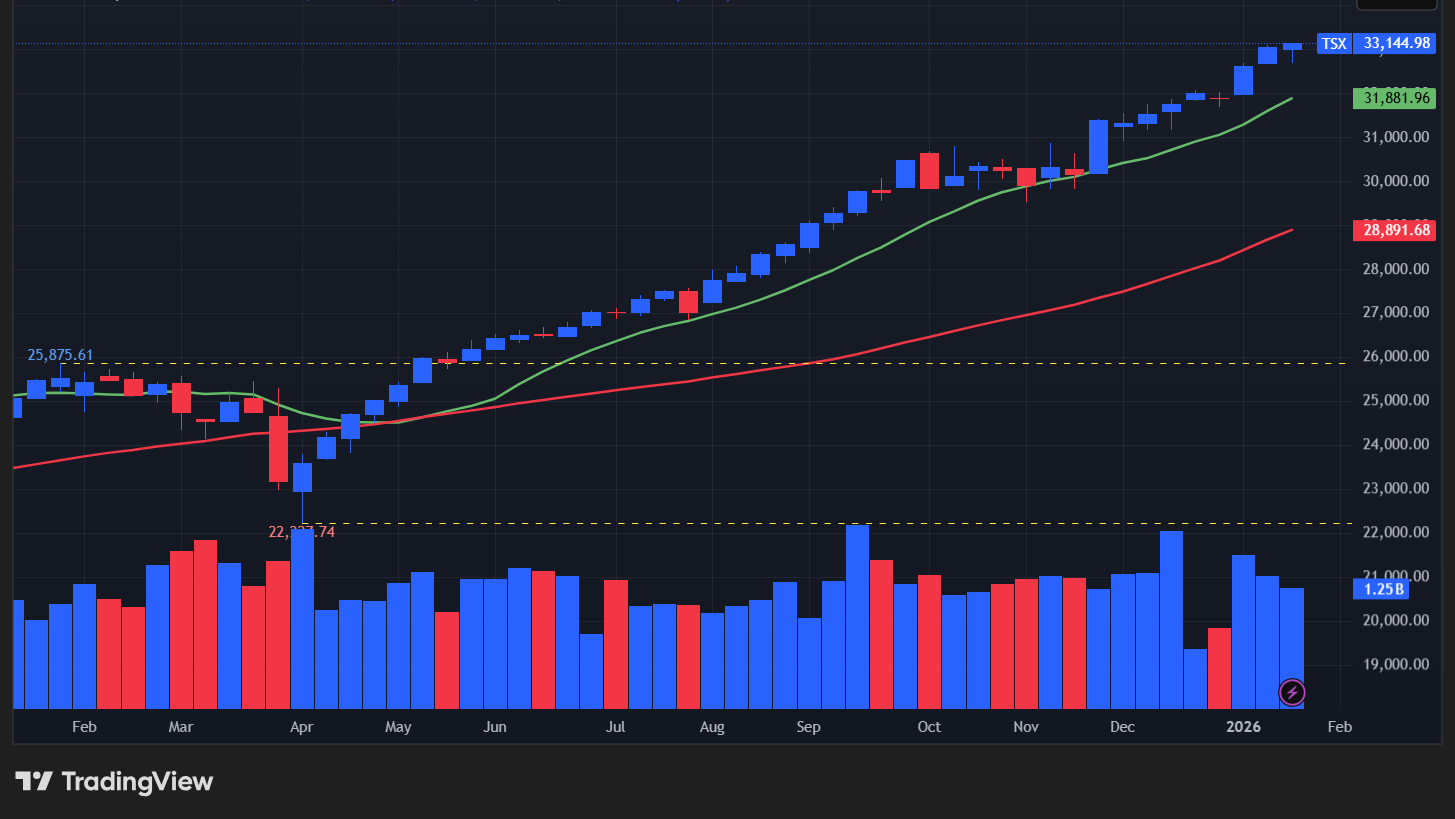 【TSX総合指数の週足チャート】　
