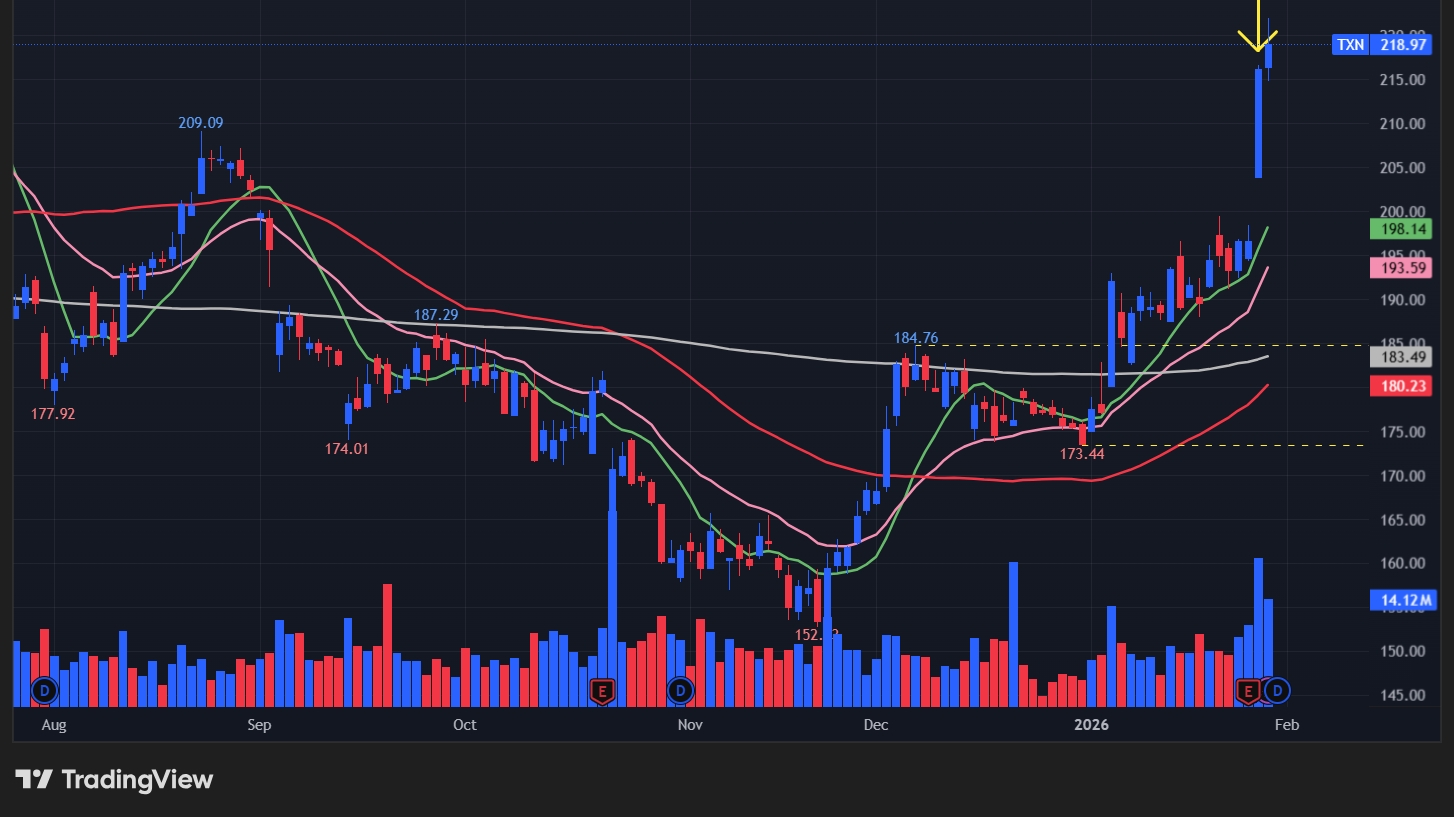 テキサスインスツルメンツ(TXN)