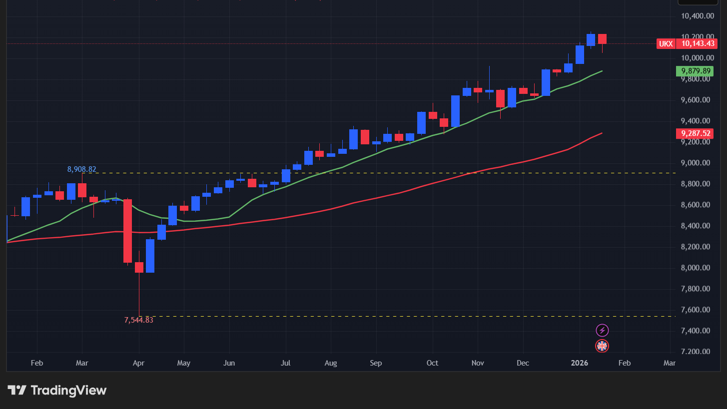 【UK100指数の週足チャート】　
