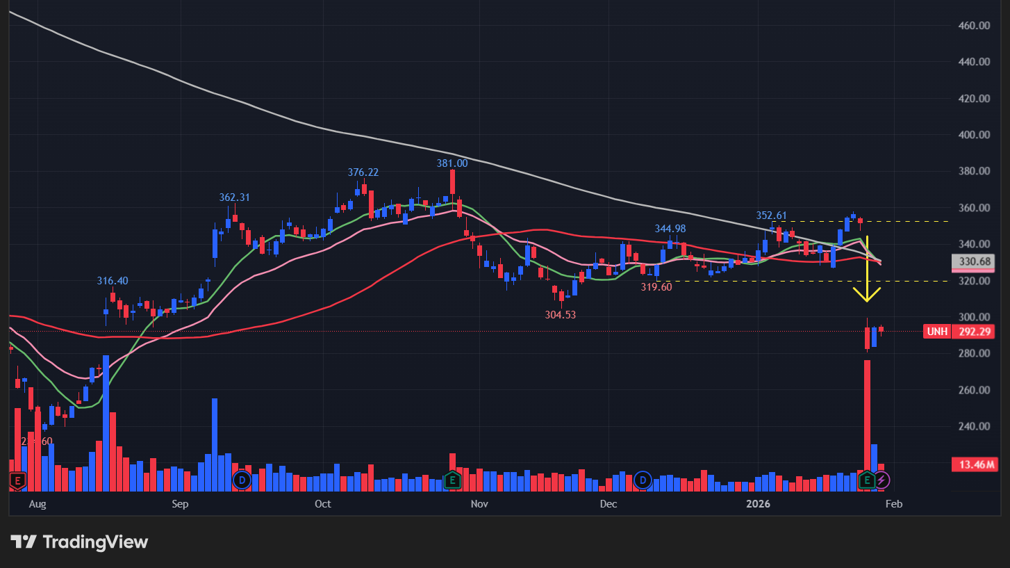 ユナイテッドヘルス(UNH)